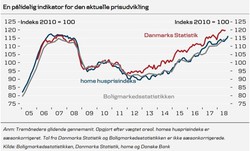 Huspriserne er steget