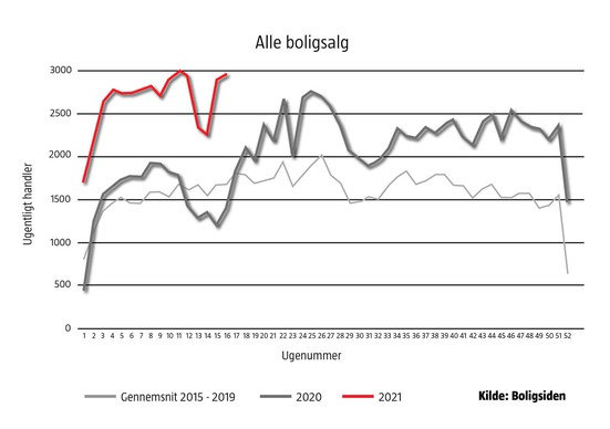 Boligsalget er i top