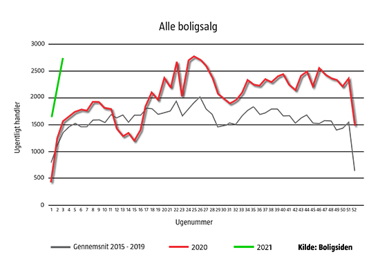 Boligsalget er i top