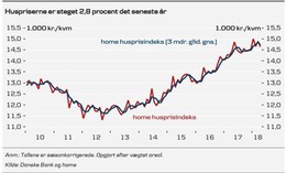 Huspriserne faldt - trods flere salg