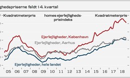 Lejlighedsprisernes udvikling