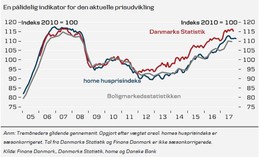 Sådan gik det med boligpriserne i ’17