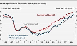 Husprisernes udvikling