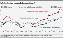 Lejlighedspriserne steg i april